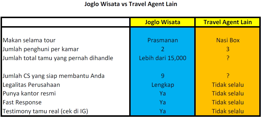 Perbandingan Joglo Wisata Dengan Travel Agent Lain